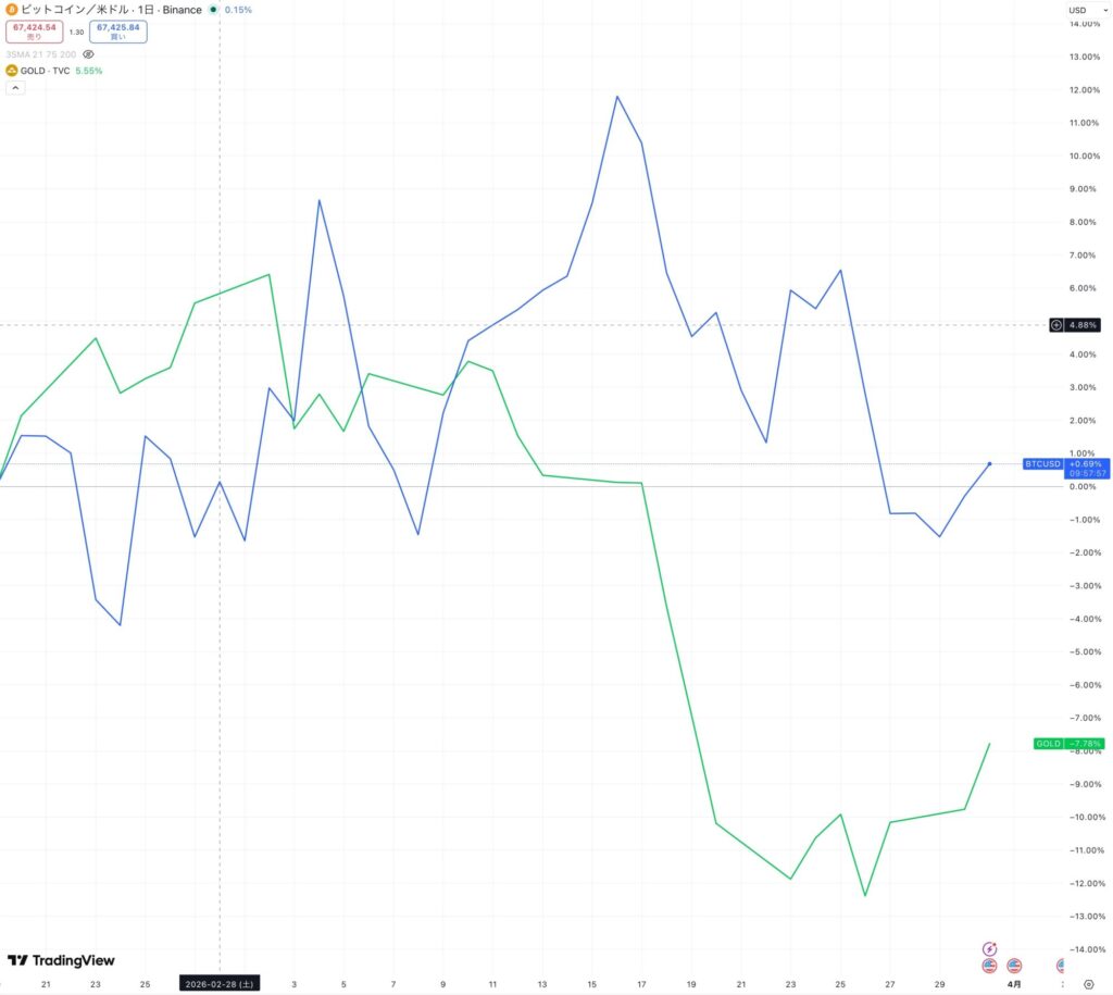 2026年3月BTCとGOLD比較