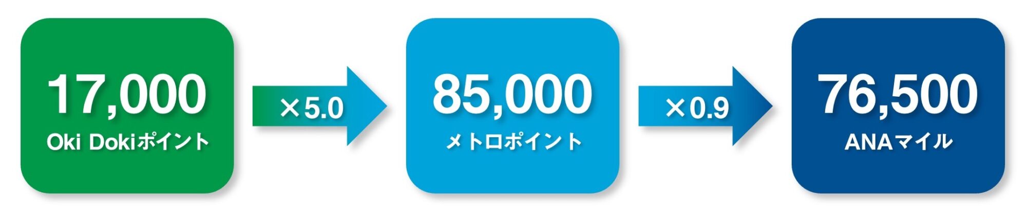 okidokiポイント → メトロポイント → ANAマイル